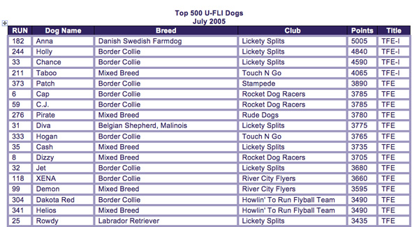 U-FLI Top Dog since July 2005